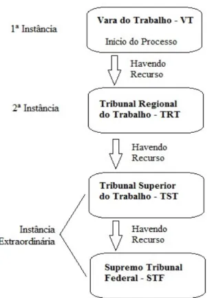 Figura 4 – Instâncias do judiciário trabalhista    