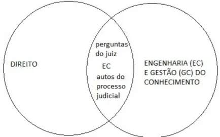 Figura 6 – Multidisciplinaridade: EGC e Direito.    