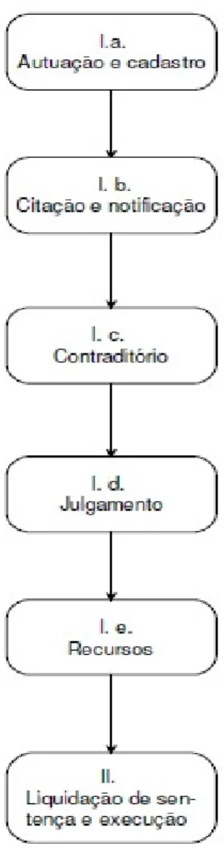 Figura 10  – Fases de um processo trabalhista   Fonte: Pavanelli, 2007 b, p. 8 