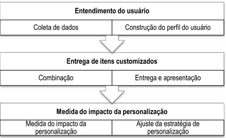 Figura 10 - Processo de personalização 