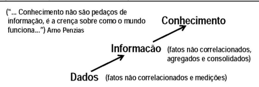 Figura 2 - Relação entre dado, informação e conhecimento 
