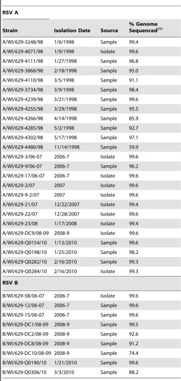 Table 1. Milwaukee RSV strains sequenced.