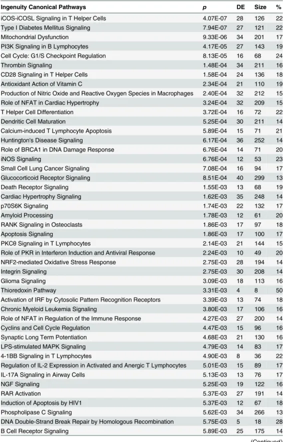 Table 4. Top 50 canonical pathways for union of RIP-Seq and RNA-Seq analyses sorted by p-value.