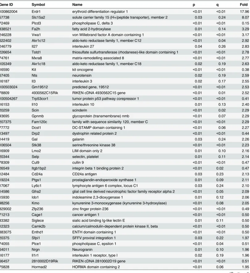 Table 1. Top 50 RNA-Seq significantly different genes sorted by magnitude of fold change (KO/CTL)