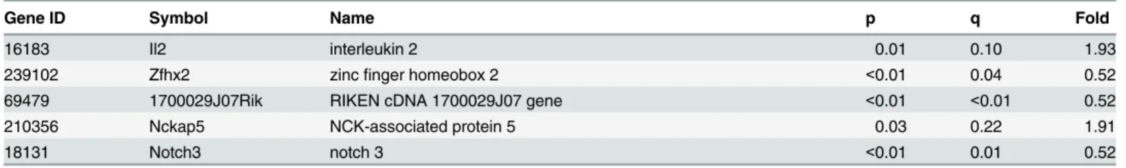 Table 3 lists alphabetically the seven genes found in the intersection of Fig 1, and combines information reported in Tables 1 and 2 and S2 Table