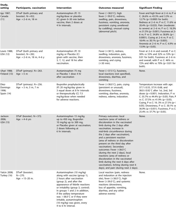 Table 1. Characteristics of included studies.