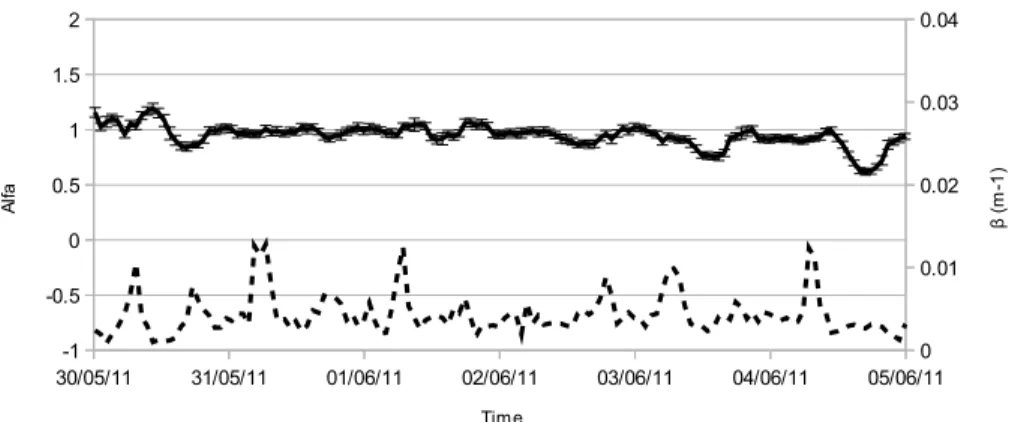Fig. 2. Alfa (continuous line) and beta (dashed line) parameters variation during a maintenance period of the oil center, averaged over 1 h