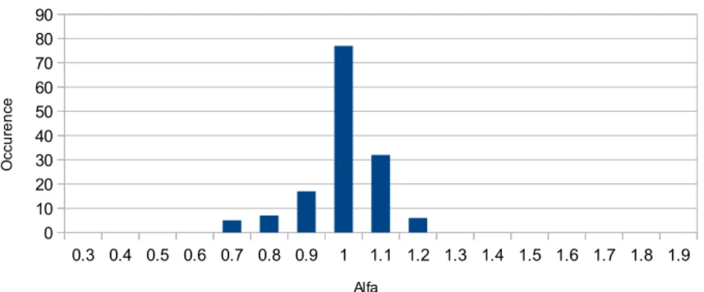 Fig. 3. Histogram of the Angstrom coefficient α for the maintenance period of the oil center.