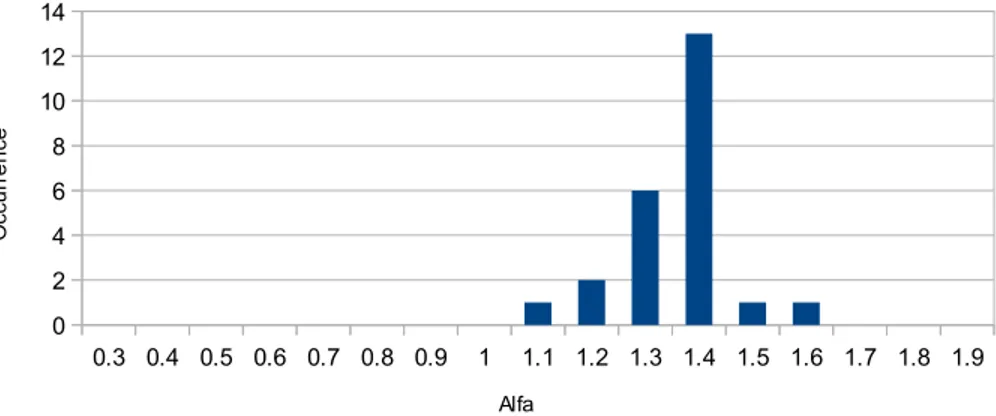 Fig. 4. Histogram of the Angstrom coefficient α for a day of normal activity. Mean value &lt; α &gt;