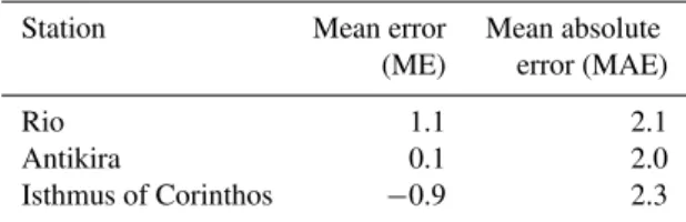 Table 2. Mean error and mean absolute error of the wind speed at Rio, Antikira, and Isthmus of Corinthos stations.
