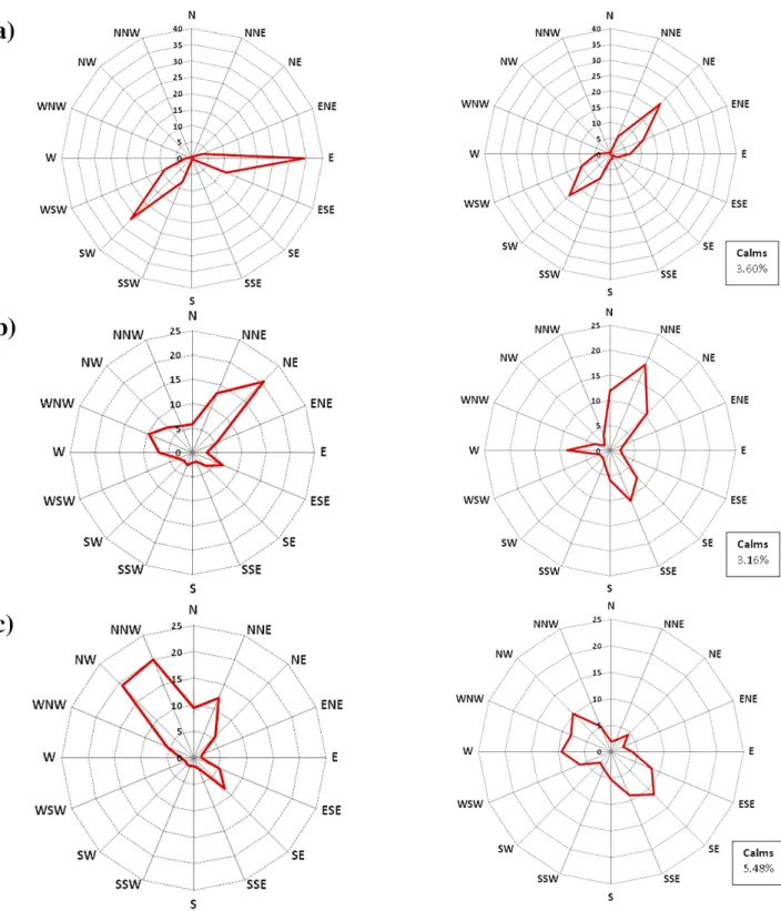 Fig. 5. Comparison between simulated (left column) and observed (right column) wind roses at (a) Rio, (b) Antikira, and (c) Isthmus of Corinthos