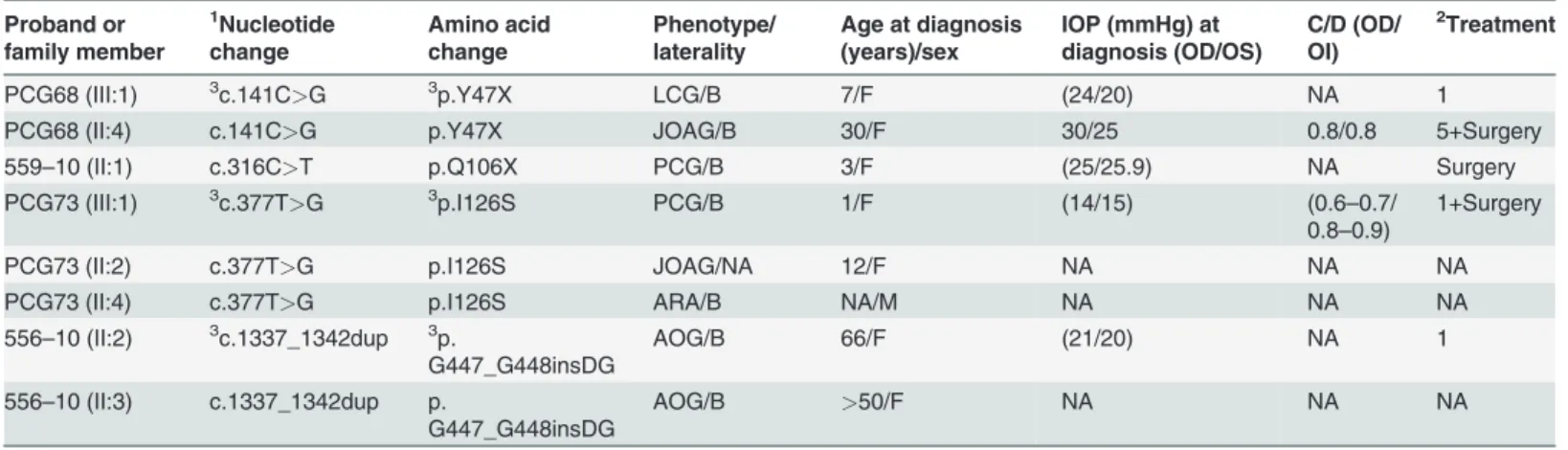 Table 1. FOXC1 gene variations identiﬁed in dominant glaucoma cases and associated clinical features.