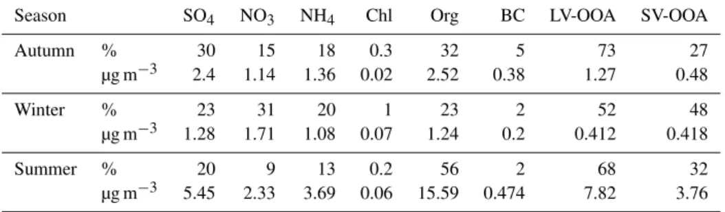 Table 2. The fractional contribution of each species to the total submicron particle mass (%) and their corresponding average mass concen- concen-trations (µg m −3 )