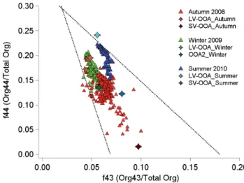 Fig. 3. Average mass spectra of organic species extracted from the total organic mass spectra for the (a) autumn, (b) winter, and (c) summer campaign