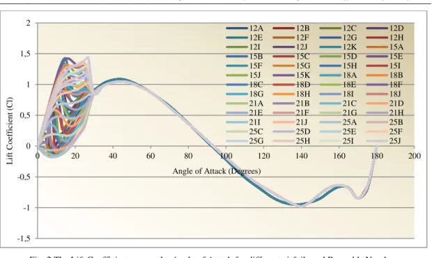 Fig. 3 The Drag Coefficient versus the Angle of Attack for different airfoils and Reynolds Numbers  Table 1: Legend summary for interpretation of graphs 