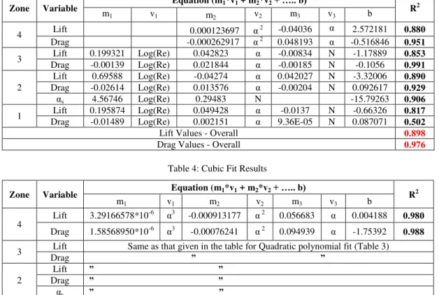 Table 4: Cubic Fit Results 