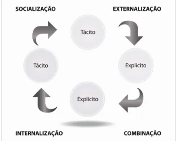 Figura 1 - Os processos de transformação do conhecimento. 