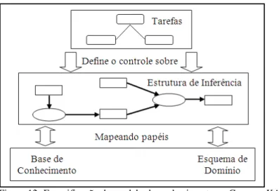 Figura 12- Especificação do modelo de conhecimento no CommonKADS  Fonte: adaptado de Mustafaraj, Hoof e Freisleben (2006) 