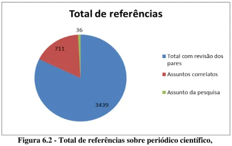 Figura 6.2 - Total de referências sobre periódico científico,  metadado, ontologia 