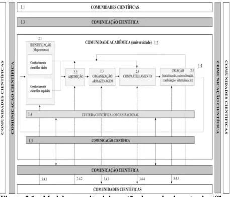 Figura 2.1 – Modelo conceitual de gestão do conhecimento científico  no contexto acadêmico 