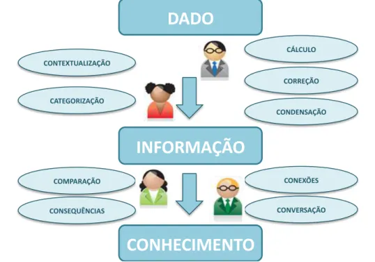 Figura  2  -  Processos  de  transformação  de  dado  à  informação  e  da  informação ao conhecimento 