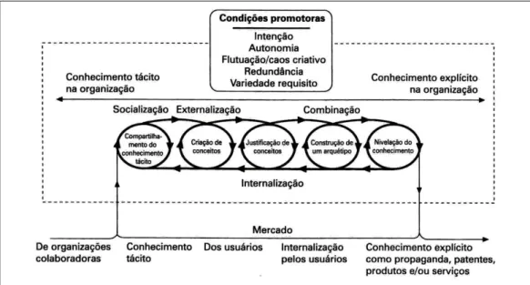 Figura 8 - Modelo de cinco fases do processo de criação do conhecimento  Fonte: Nonaka e Takeuchi (1997, p
