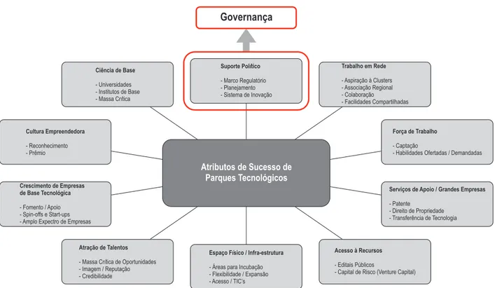 Figura 5 - Visão geral de um Parque Tecnológico de sucesso