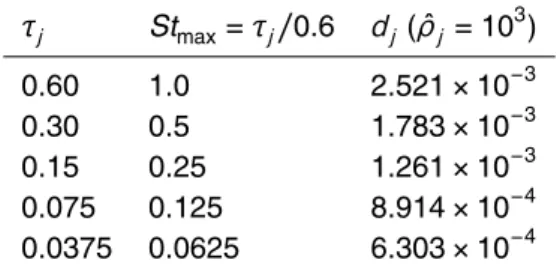 Table 1. Stokes time, maximum Stokes number and diameter of the solid particles inserted in the turbulent box.