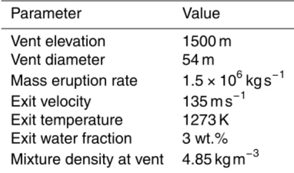 Table 2. Vent conditions for the weak volcanic plume simulation.