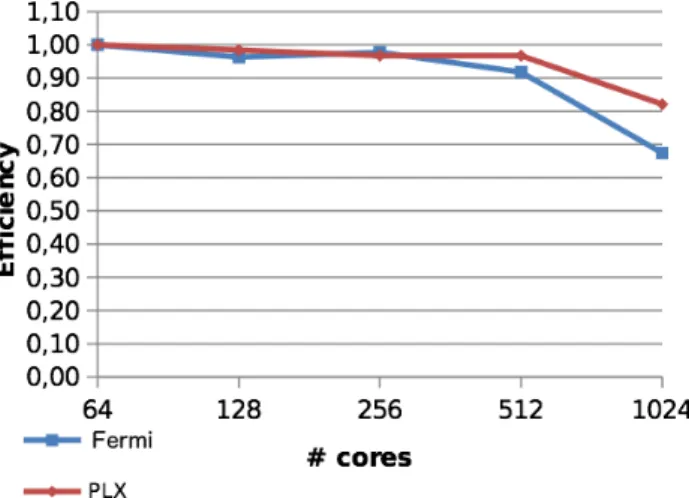 Figure 1. ASHEE parallel eﬃciency on Fermi and PLX supercomputers at CINECA (www.