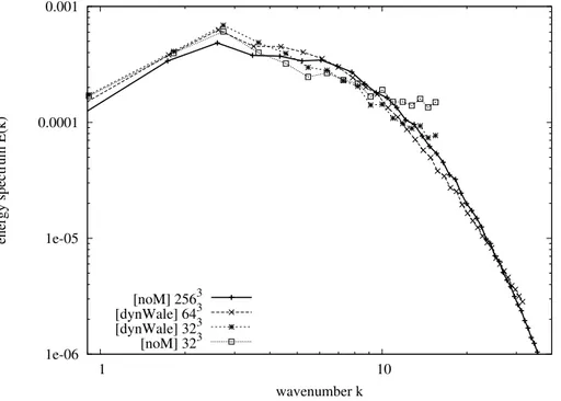 Figure 5. Energy spectrum E(k) at t/τ e = 5.465 obtained with diﬀerent spatial resolutions and with/without subgrid scale LES model.