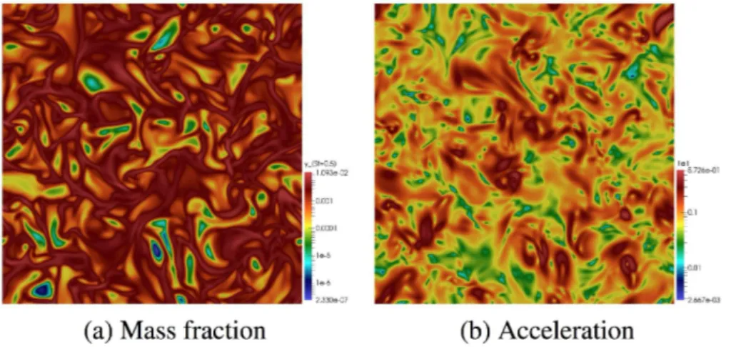 Figure 6. Slice of the turbulent box at t/τ e ≃ 2.2. The two panels represent respectively a log- log-aritmic color map of y 3 (St max = 0.5) and of |a g |.