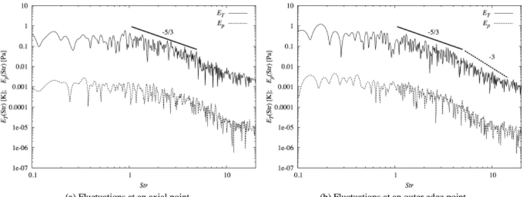 Figure 8. Temperature (solid) and pressure (dashed) fluctuations energy spectra: (a) at a point along the plume axis (0, 0, 0.5715) [m]; (b) at a point along the plume outer edge (0, 0.06858, 0.5715) [m]