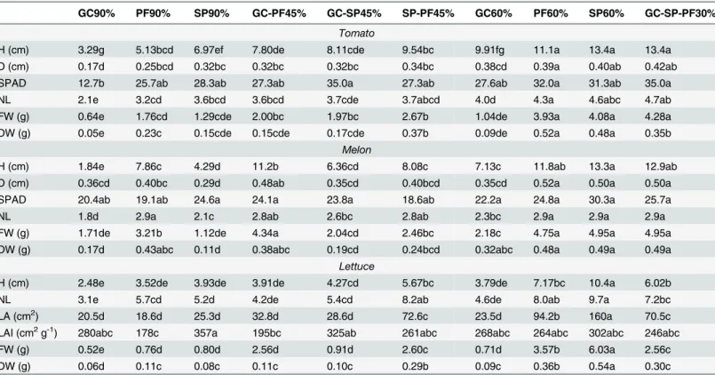 Table 4. Comparative effects of the different growing media used on the morphological parameters and aerial biomass production for melon, to- to-mato and lettuce seedlings.