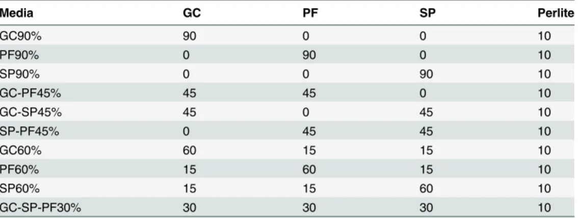 Table 1. Proportions (% by volume) of each component in the designed growing media.