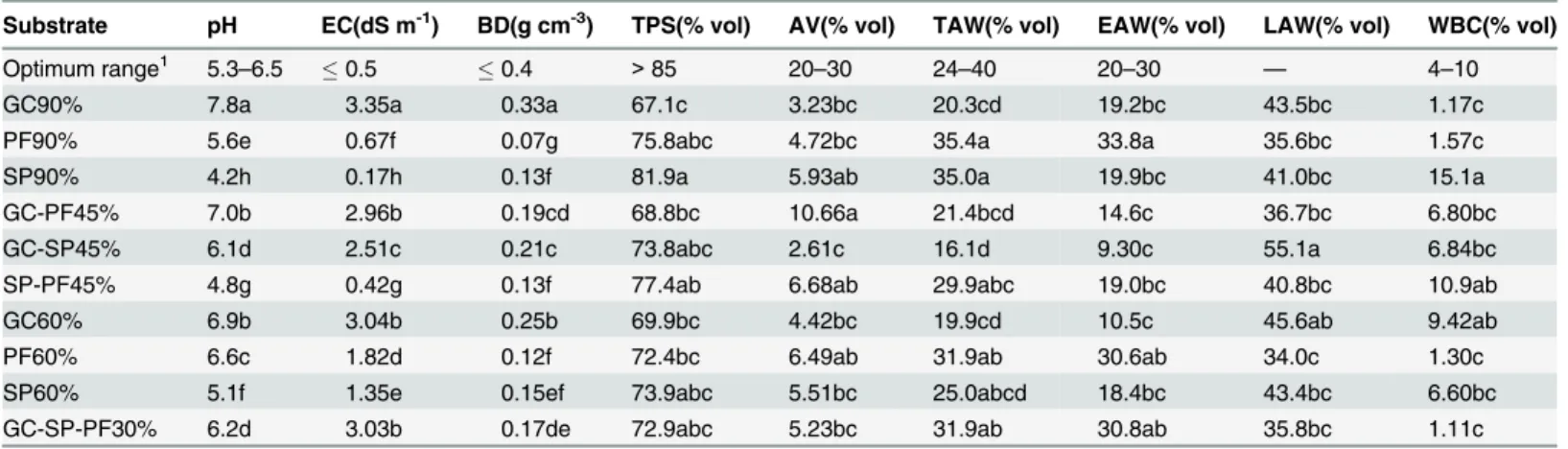 Table 3 shows the models used to fit each parameter studied to the proportions of each compo- compo-nent in the mixture, together with their statistical significance
