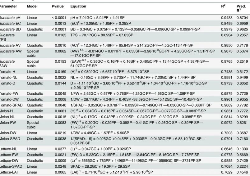 Table 3. Models obtained with the significance level and statistical parameters for the determined parameters in the growing media and in the seedlings of tomato, melon and lettuce.