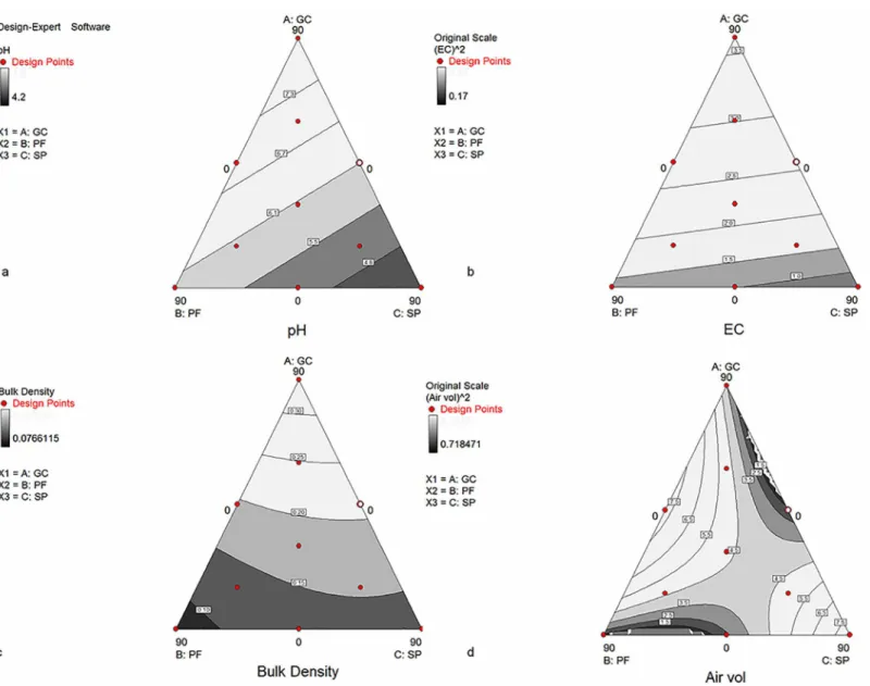 Fig 1. Triangular surface response for several physico-chemical (a and b) and physical (c and d) parameters in the substrates elaborated