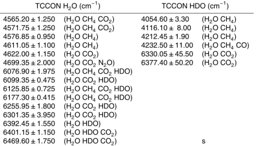 Table 2. Retrieval windows for HDO and H 2 O used for TCCON (center frequencies ± range, interfering species in brackets).