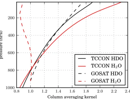 Fig. 3. Typical TCCON and GOSAT column averaging kernels for H 2 O and HDO.