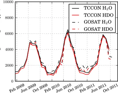 Fig. 4. Comparison of monthly HDO and H 2 O column amounts over the Lamont (Oklahoma) TCCON station (GOSAT coincidences within ±3 ◦ latitude and longitude).