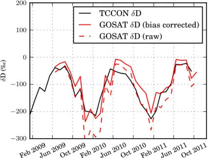 Fig. 6. Comparison of monthly δD over the Lamont (Oklahoma) TCCON station (GOSAT coincidences within ±3 ◦ latitude and longitude).