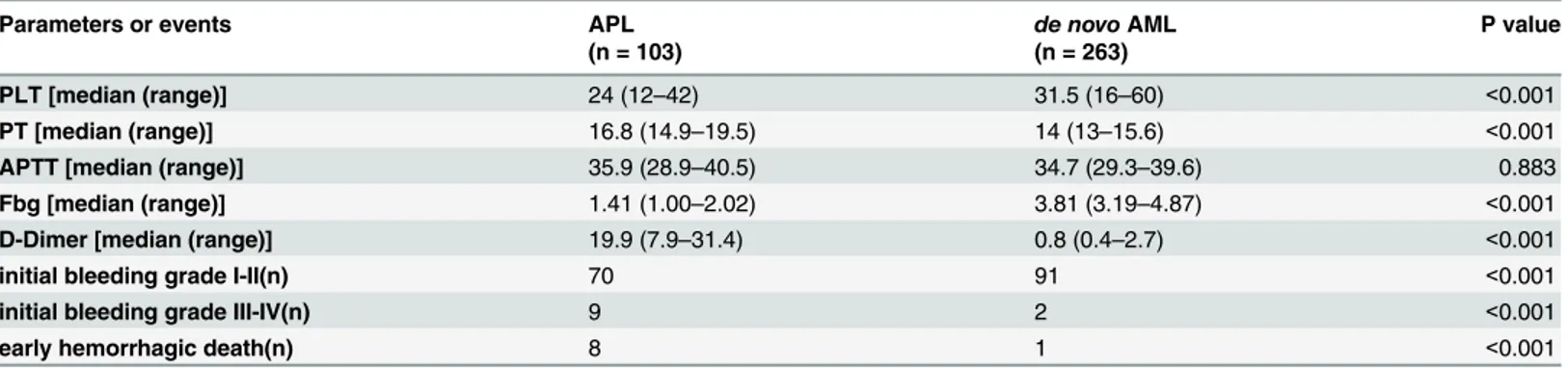 Table 1. Evaluation of hemostatic parameters and Incidence of bleeding events in patients with APL or de novo AML (other than APL).