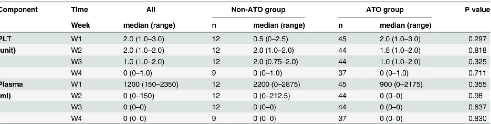 Table 5. Compared analysis of consumption of component blood between non-ATO group and ATO group.