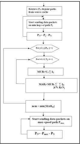 Fig. 3: LBPRP Data Sending 