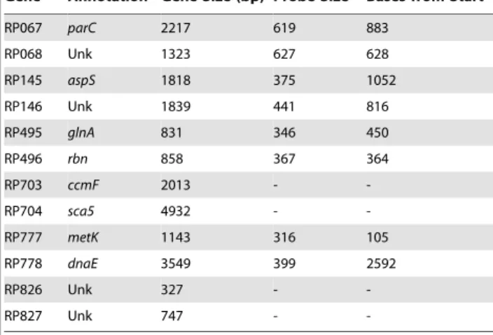 Table 2. Gene pairs and intergenic probes.