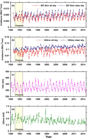 Figure 1. Time series of monthly mean all-sky and clear-sky irradi- irradi-ance at 63 ◦ (±1 ◦ ) SZA for (a) 307.5 nm and (b) 324 nm