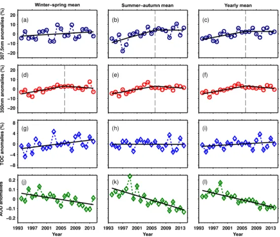 Figure 5. Yearly mean anomalies and corresponding trends for clear-sky irradiance at 307.5 nm (a, b, c) and 350 nm (d, e, f), TOC (g, h, i) and AOD at 320 nm (j, k, l) for December–May (left panels), June–November (middle panels) and for the entire year (r