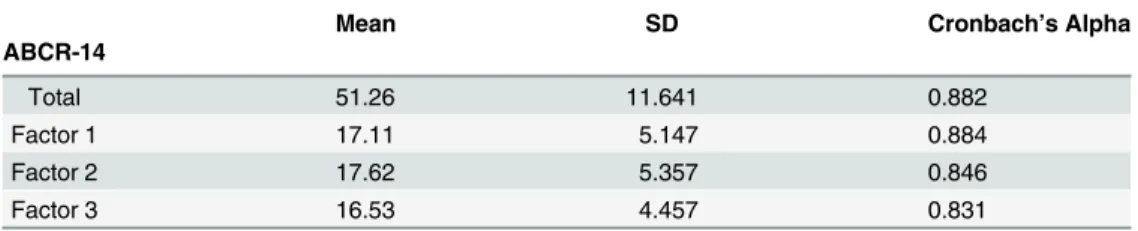 Table 6. Internal Consistency Reliability of ABCR-14.