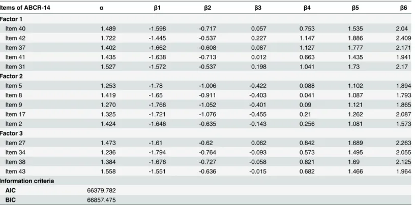 Table 8. Item Response on ABCR-14.